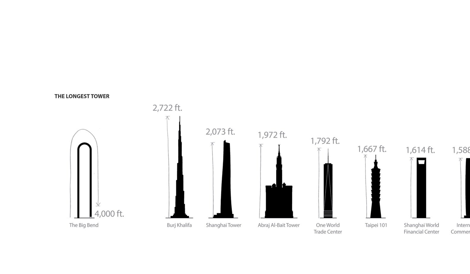 the big bend comparativa con otros edificios más altos del mundo