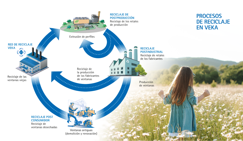 Procesos de reciclaje en VEKA